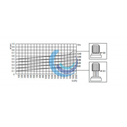 Válvula de presión diferencial Ajuste y Caudal